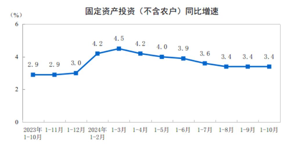 423222亿元！全国固定资产投资增长3.4%！