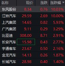 汽车整车板块震荡走低，上汽集团、东风股份跌近8%