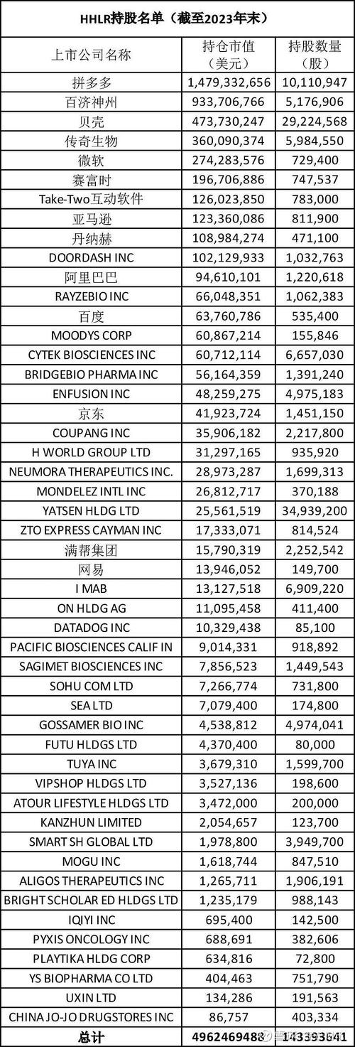 高瓴HHLR Q3持仓：中概股占据绝对主导地位，持仓总市值增长超10%！