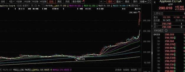 AppLovin一度涨逾6% 再创历史新高