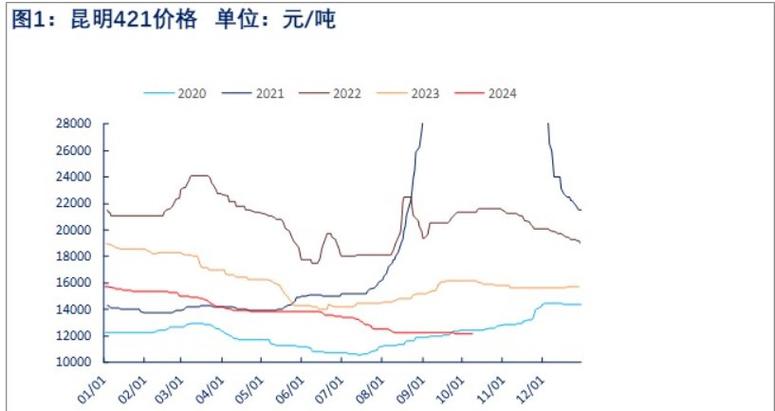 社会库存压力大，PVC中线承压运行