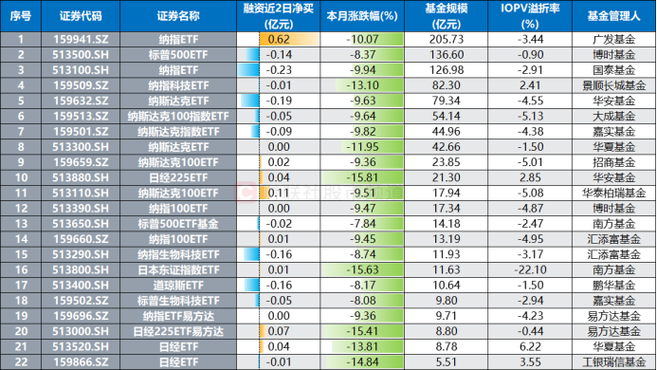 资金越跌越买？市场抄底态度坚决：半导体ETF（512480）近三日合计吸金8.64亿元，居行业ETF首位