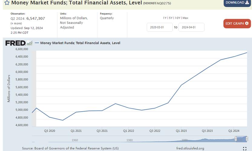 美国货币市场基金资产规模首次超过7万亿美元