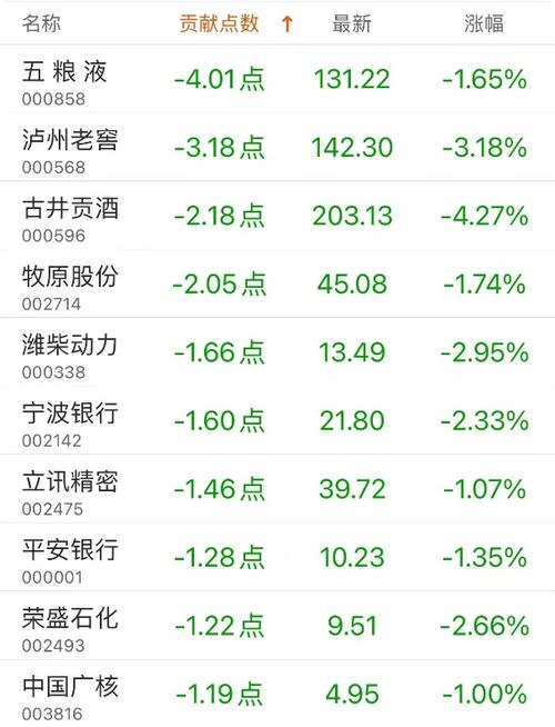 指数贡献榜：润泽科技贡献4.21点