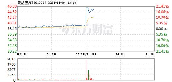 双成药业12月16日盘中涨幅达5%