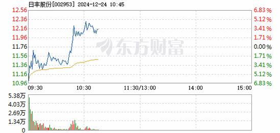 晶方科技12月20日盘中涨幅达5%