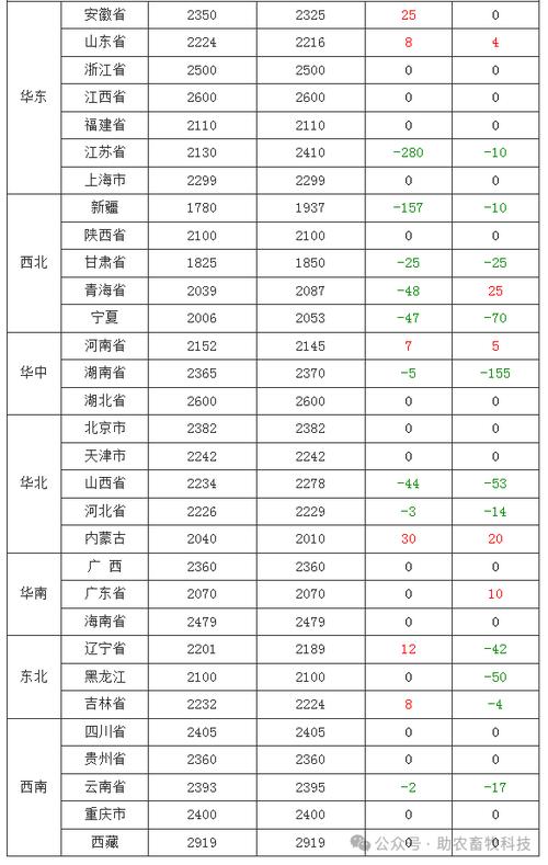 12月21日全国生猪价格汇总(落价)