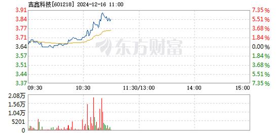 吉鑫科技12月18日快速上涨