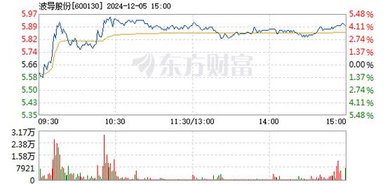 亚康股份12月18日盘中涨幅达5%