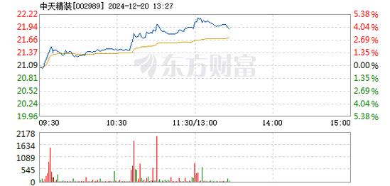 中天精装12月20日盘中涨幅达5%