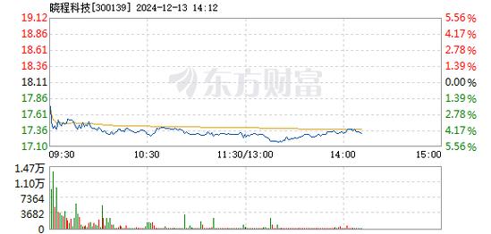 佳缘科技12月13日盘中跌幅达5%