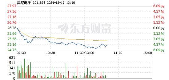 乔治白12月17日盘中跌幅达5%