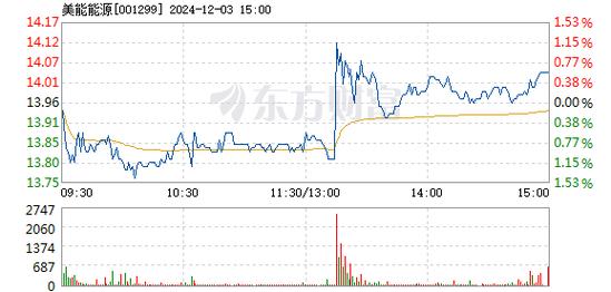 美能能源12月3日快速反弹