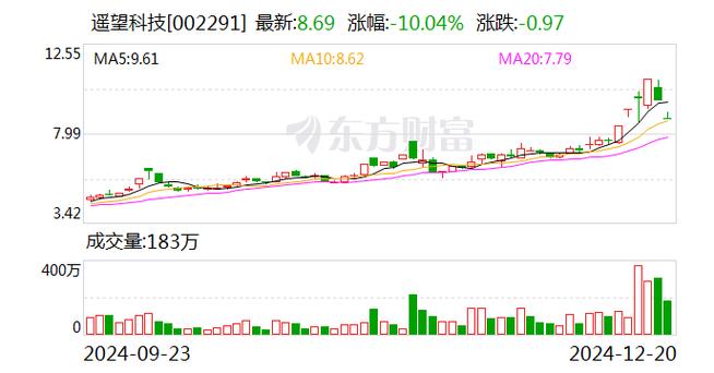 多主力现身龙虎榜，遥望科技跌停（12-20）