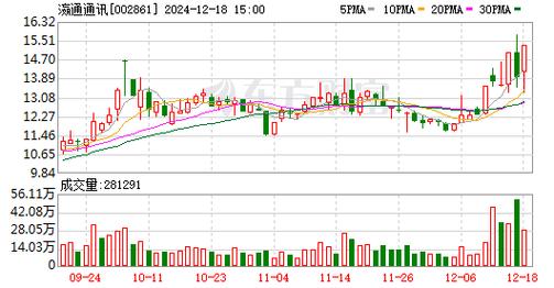 12月18日AI眼镜板块涨幅达2%