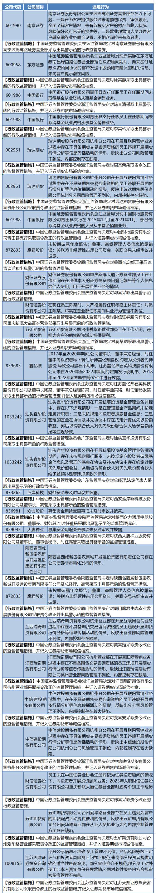 上交所：本周对102起证券异常交易行为采取监管措施