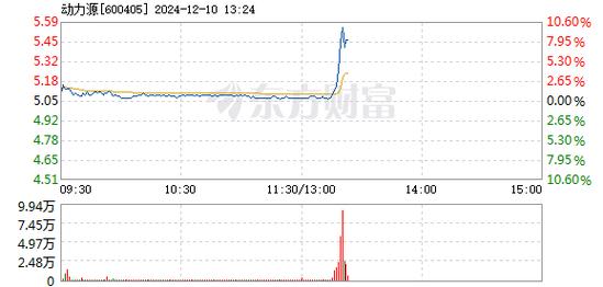 动力源12月17日盘中跌幅达5%