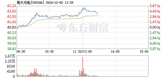 格林达12月20日盘中涨幅达5%