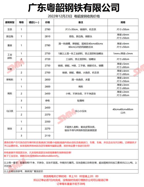 12月21日废钢报价已更新，点击查看。