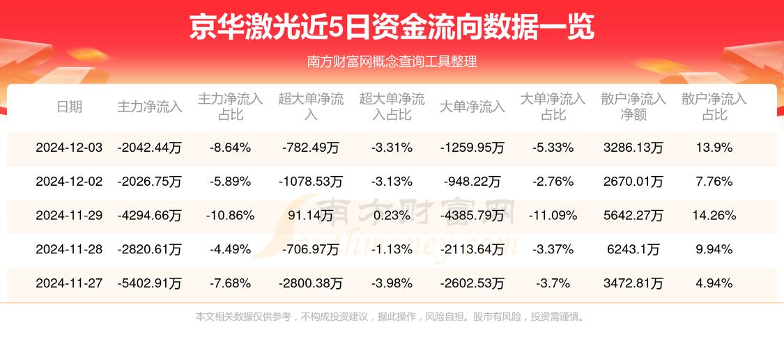 京华激光12月18日快速上涨