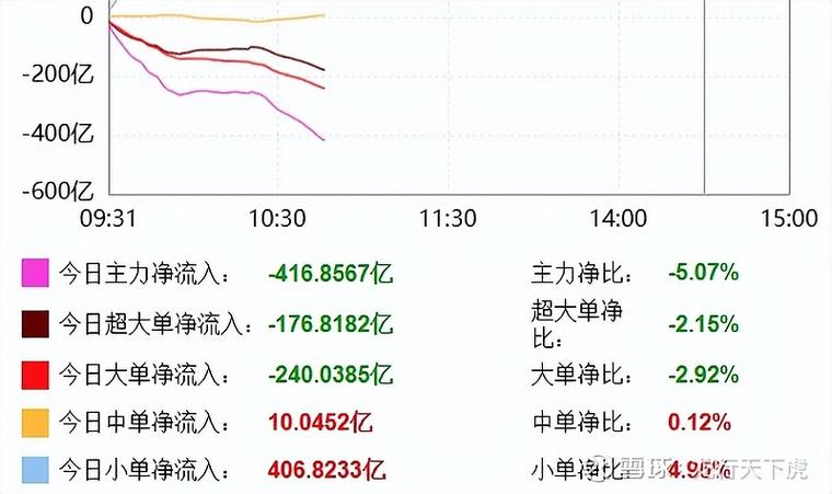 A股再回调！科技板块集体跳水 发生了什么？