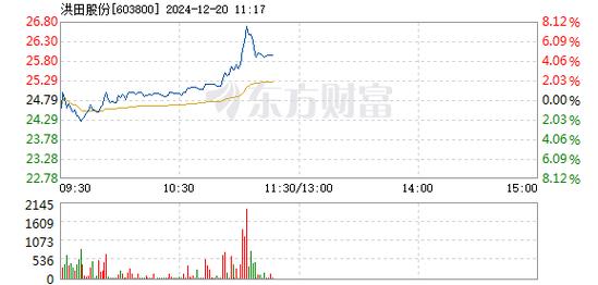 欢乐家12月20日盘中涨幅达5%