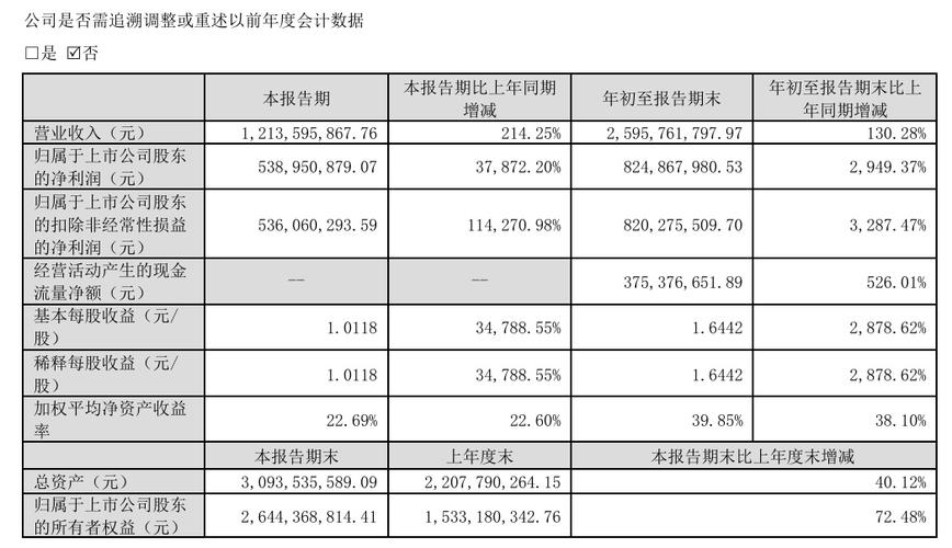 大牛股正丹股份业绩大幅上涨 前三季度净利暴增近30倍！