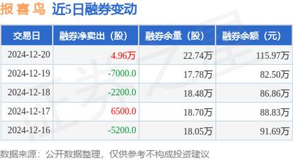 报喜鸟12月20日盘中涨幅达5%