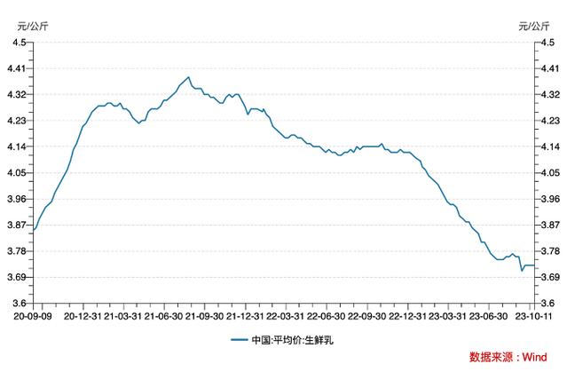 原奶行业周期“低谷”：产能去化持续 明年奶价有望企稳｜年终盘点