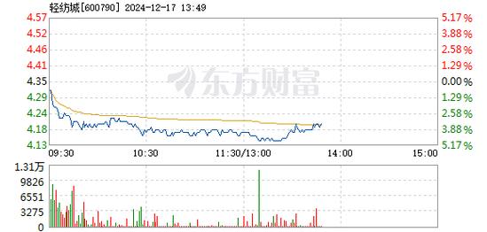 中海达12月17日盘中跌幅达5%