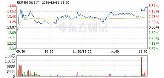 威尔泰12月18日盘中涨幅达5%