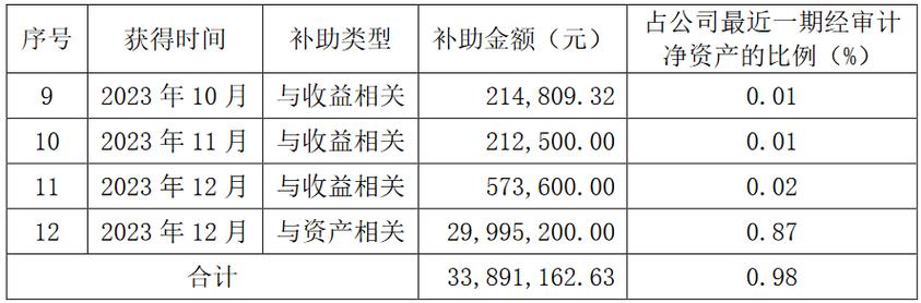 东风股份：获得政府补助8000万元