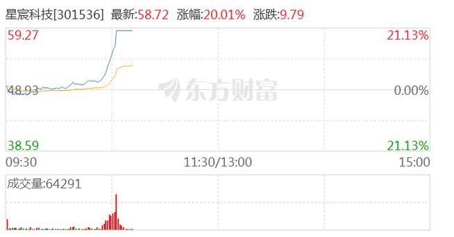 AI眼镜概念震荡走高 星宸科技20CM涨停