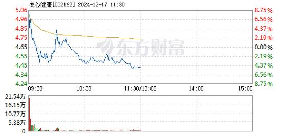 嘉欣丝绸12月17日盘中跌幅达5%