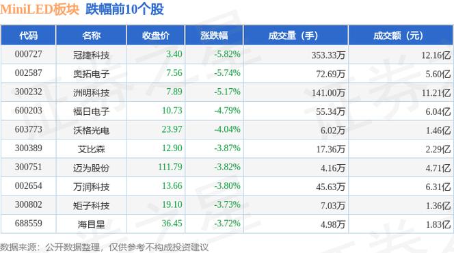 12月17日MiniLED板块跌幅达2%