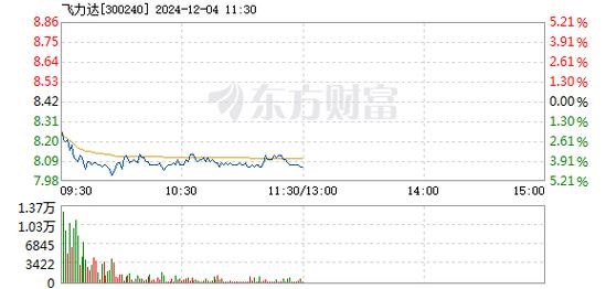 先进数通12月19日盘中涨幅达5%