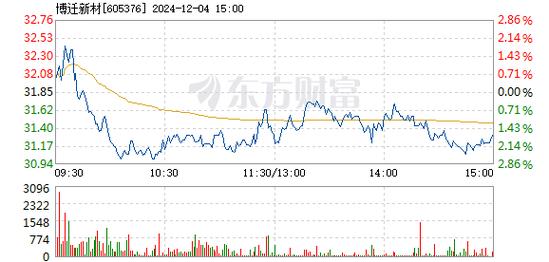 中仑新材12月17日快速回调