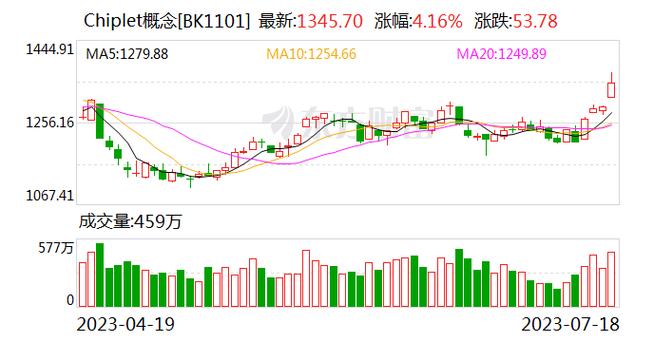 12月18日Chiplet概念板块涨幅达3%