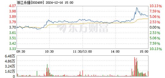 奥翔药业12月16日盘中涨幅达5%