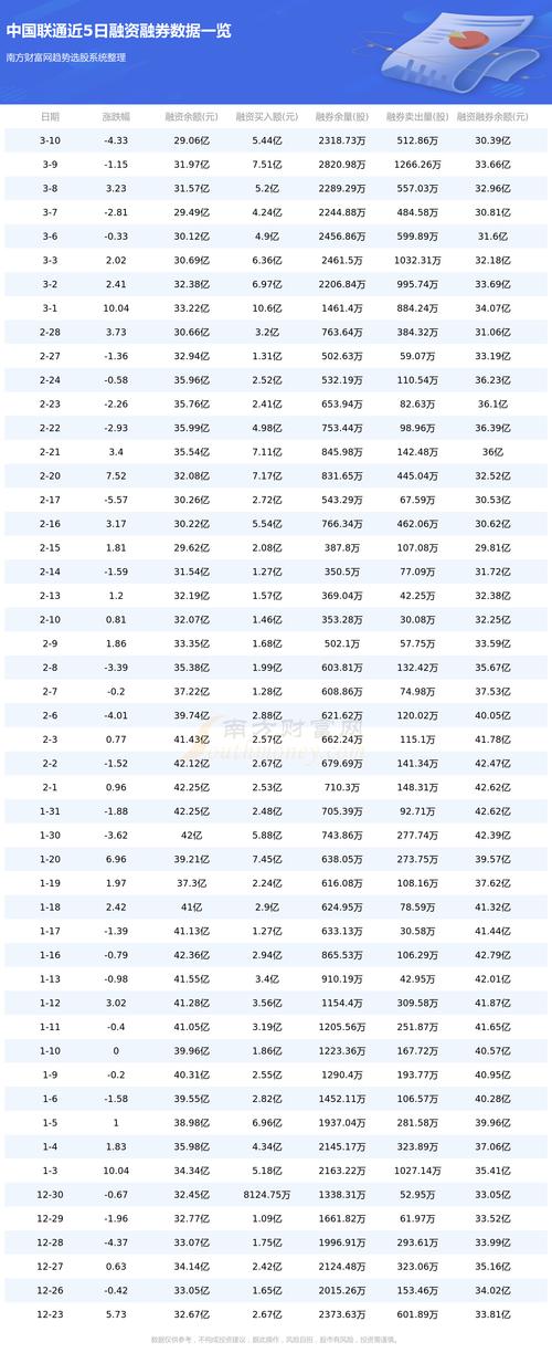 中国联通：连续7日融资净偿还累计2.25亿元（12-19）