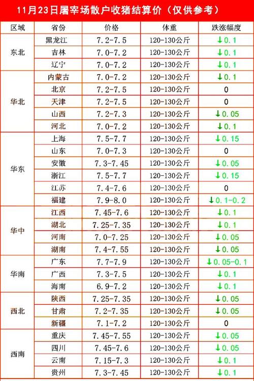 一片绿，猪价下跌“一塌糊涂”！物极必反？附：12月22日猪价