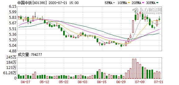 中铁工业：融资余额5.83亿元，创近一年新高（12-13）