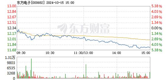 七一二12月17日盘中跌幅达5%