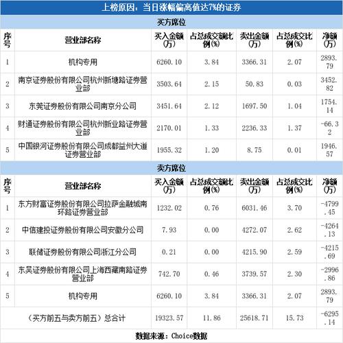 多主力现身龙虎榜，安源煤业涨停（12-27）