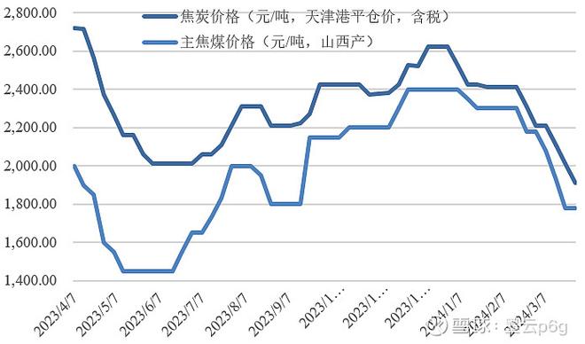 焦煤焦炭：价格偏弱，钢厂成本及亏损变化