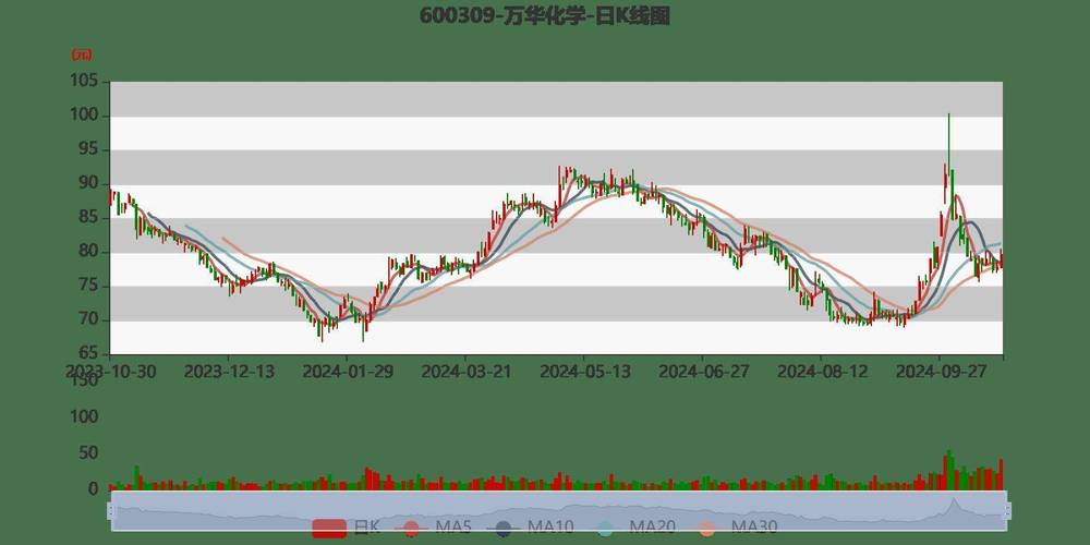 昔日“化工茅”今何在？万华化学2024年以来归母净利润下滑12.67%，毛利率降至5年新低