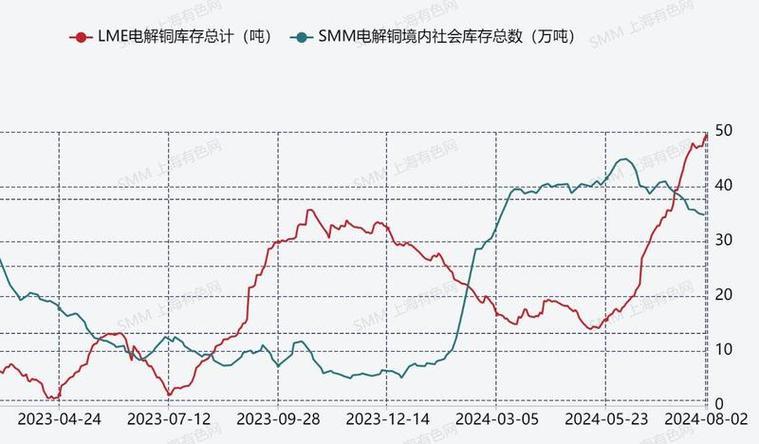 LME 铜期货：高位震荡 库存变化