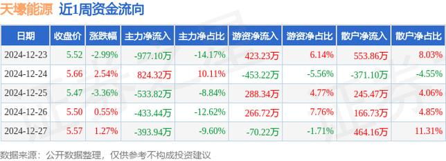 天壕能源收盘上涨1.27%，滚动市盈率74.85倍