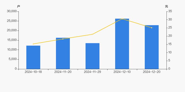 深圳能源股东户数减少697户，户均持股25.07万元