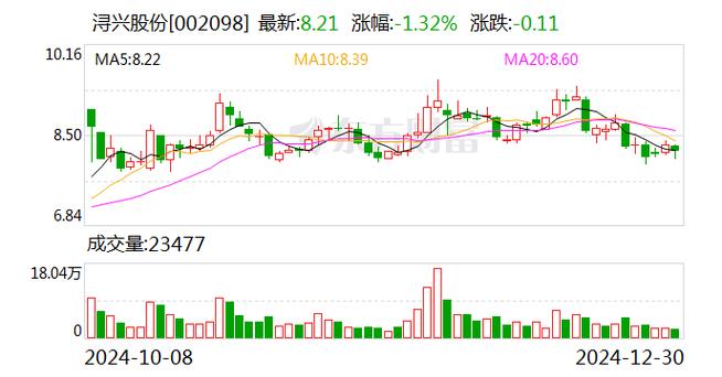 浔兴股份股东户数下降1.39%，户均持股21.23万元